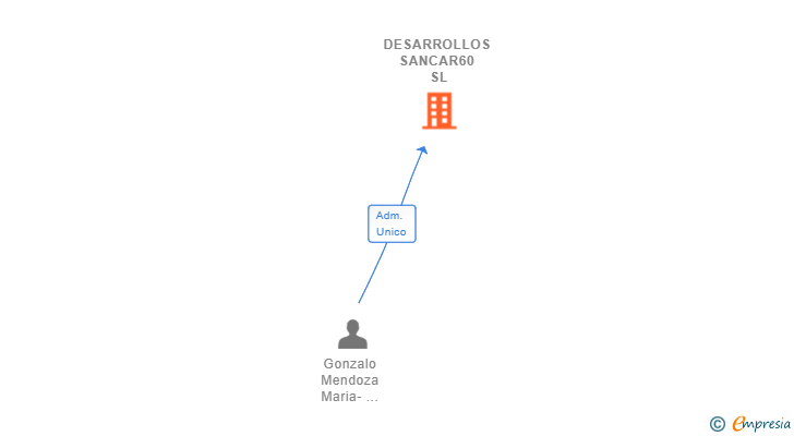 Vinculaciones societarias de DESARROLLOS SANCAR60 SL