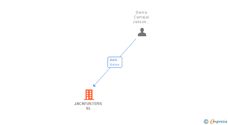 Vinculaciones societarias de JACKFUSTERS SL