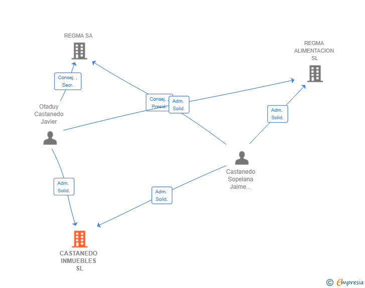 Vinculaciones societarias de CASTANEDO INMUEBLES SL