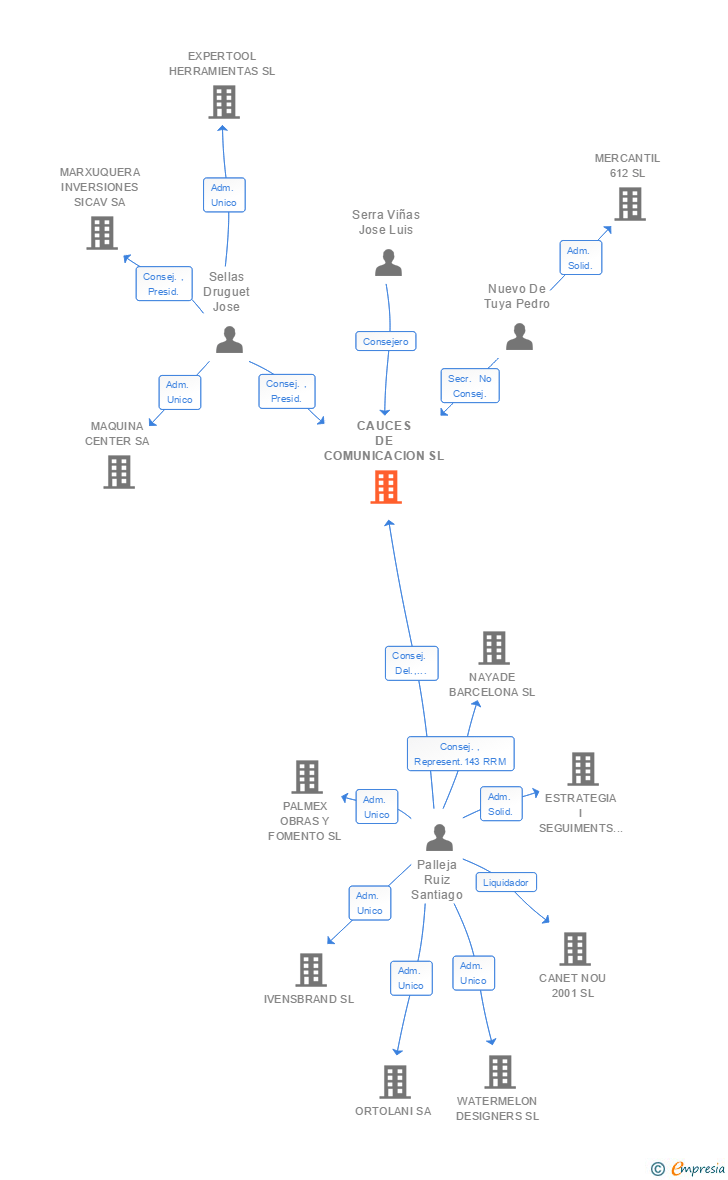 Vinculaciones societarias de CAUCES DE COMUNICACION SL