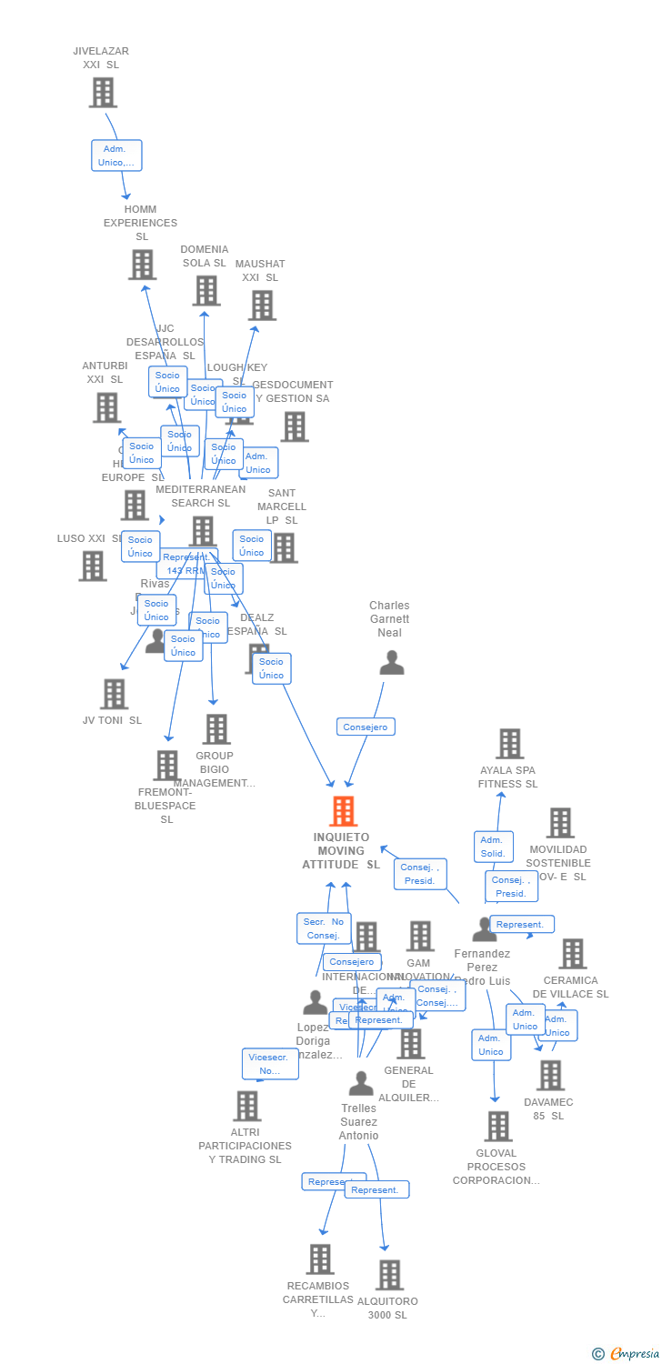 Vinculaciones societarias de INQUIETO MOVING ATTITUDE SL