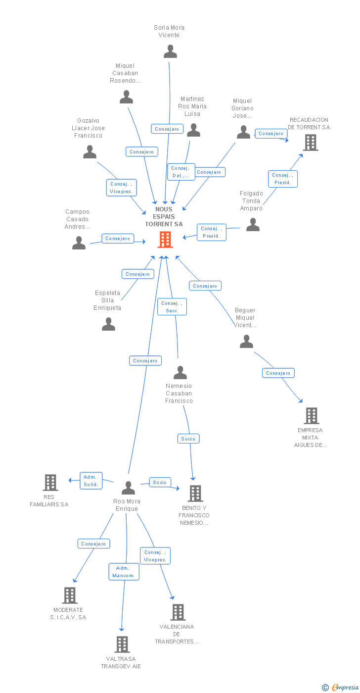 Vinculaciones societarias de NOUS ESPAIS TORRENT SA
