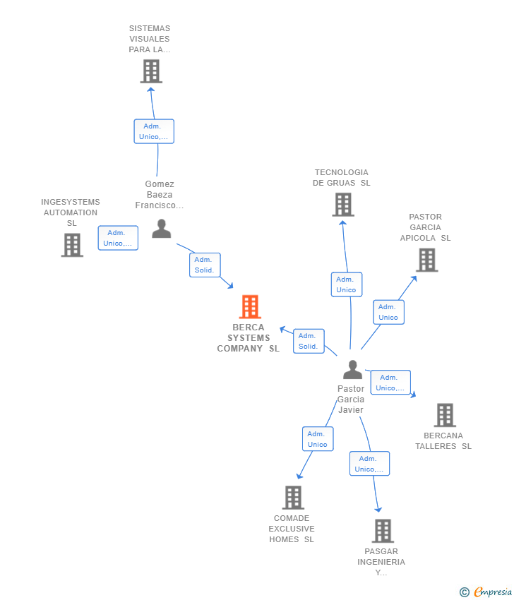 Vinculaciones societarias de BERCA SYSTEMS COMPANY SL