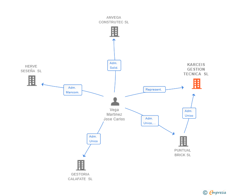 Vinculaciones societarias de KARCEIS GESTION TECNICA SL