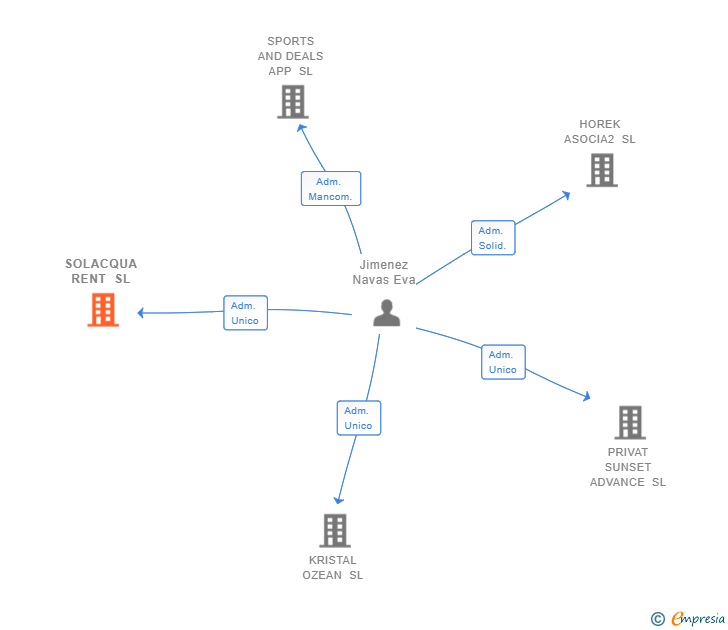 Vinculaciones societarias de SOLACQUA RENT SL