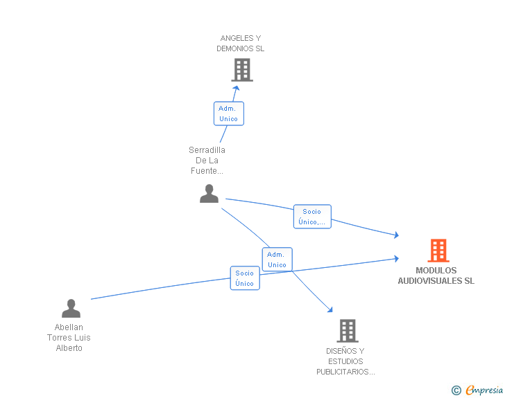 Vinculaciones societarias de MODULOS AUDIOVISUALES SL