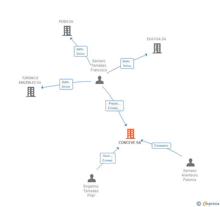 Vinculaciones societarias de CONCEVE SA