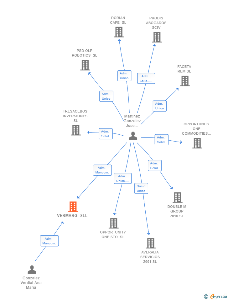 Vinculaciones societarias de VERMARG SLL