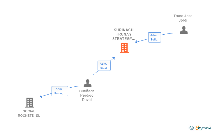 Vinculaciones societarias de SURIÑACH TRUNAS STRATEGY SL