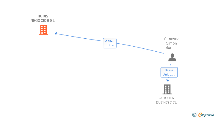 Vinculaciones societarias de TIGRIS NEGOCIOS SL