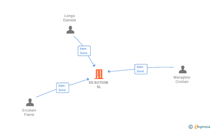 Vinculaciones societarias de DESUTION SL