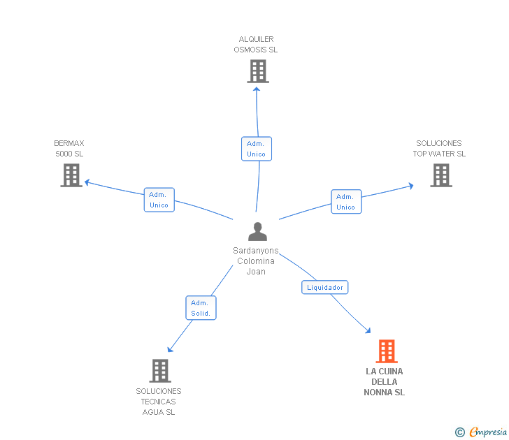 Vinculaciones societarias de LA CUINA DELLA NONNA SL (EXTINGUIDA)