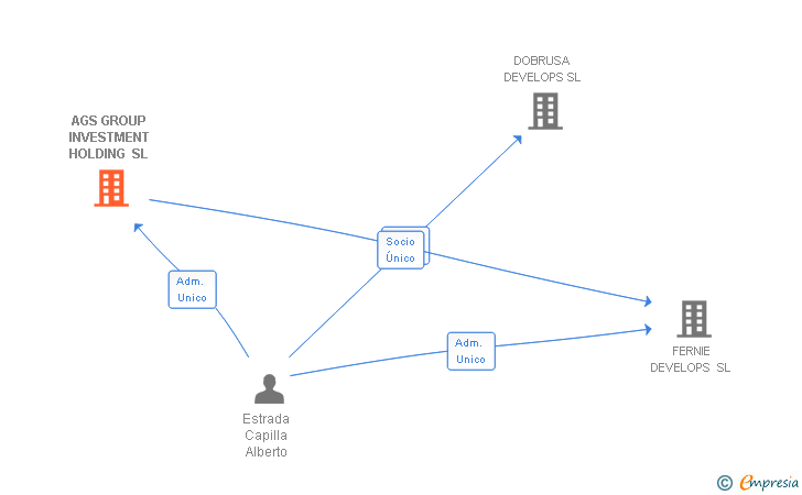 Vinculaciones societarias de AGS GROUP INVESTMENT HOLDING SL