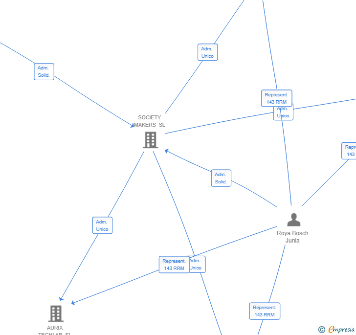 Vinculaciones societarias de KAYNTRA GLOBAL SL