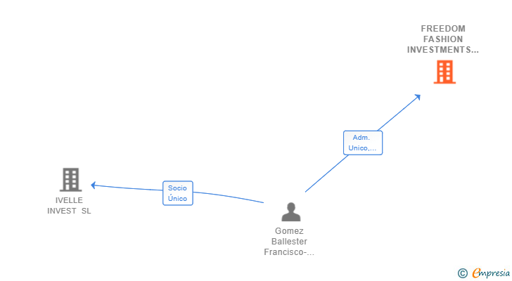 Vinculaciones societarias de FREEDOM FASHION INVESTMENTS SL (EXTINGUIDA)