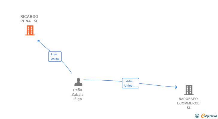 Vinculaciones societarias de RICARDO PEÑA SL