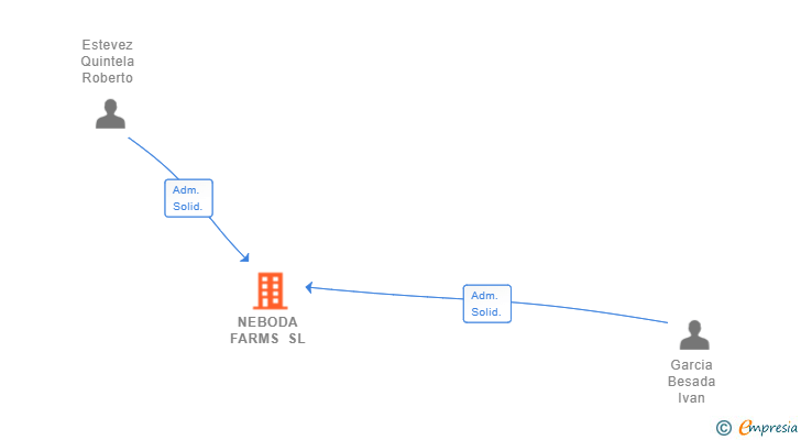 Vinculaciones societarias de NEBODA FARMS SL