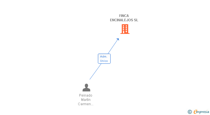 Vinculaciones societarias de FINCA ENCINALEJOS SL
