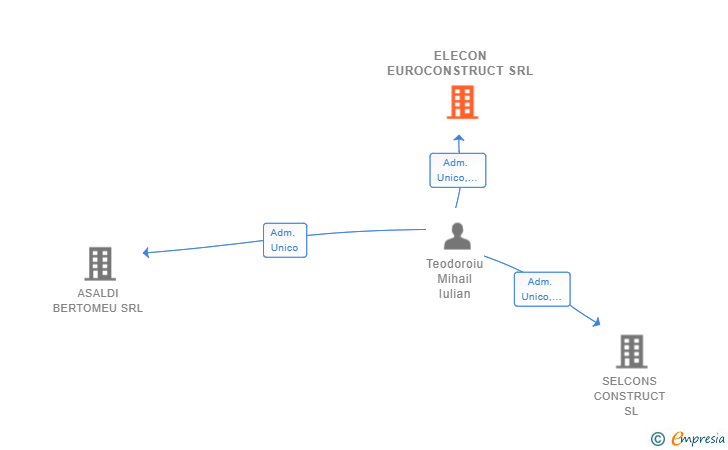 Vinculaciones societarias de ELECON EUROCONSTRUCT SRL