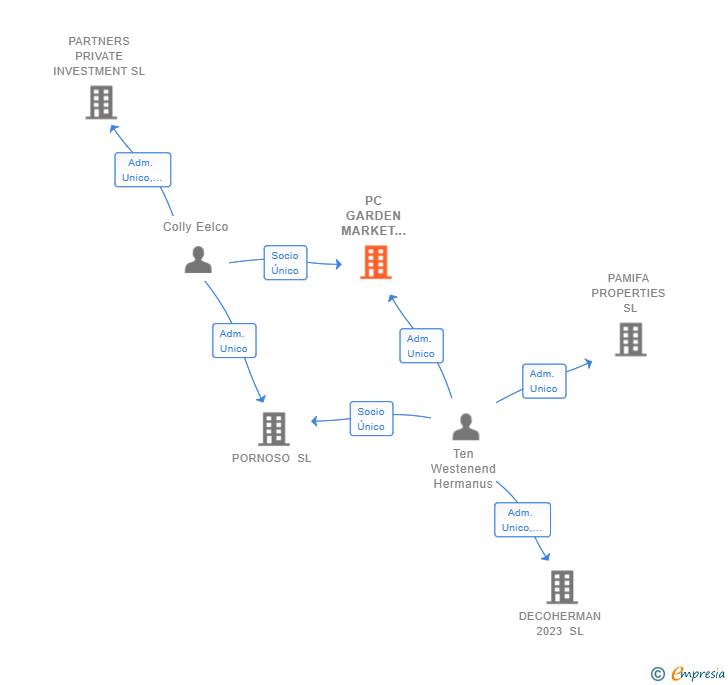 Vinculaciones societarias de PC GARDEN MARKET TRADING SL