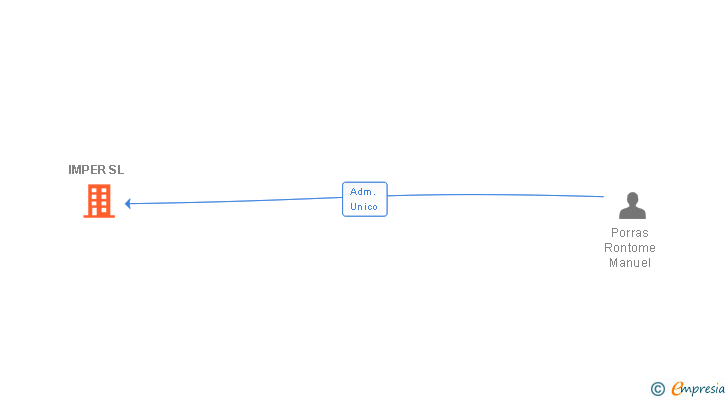 Vinculaciones societarias de IMPER SL
