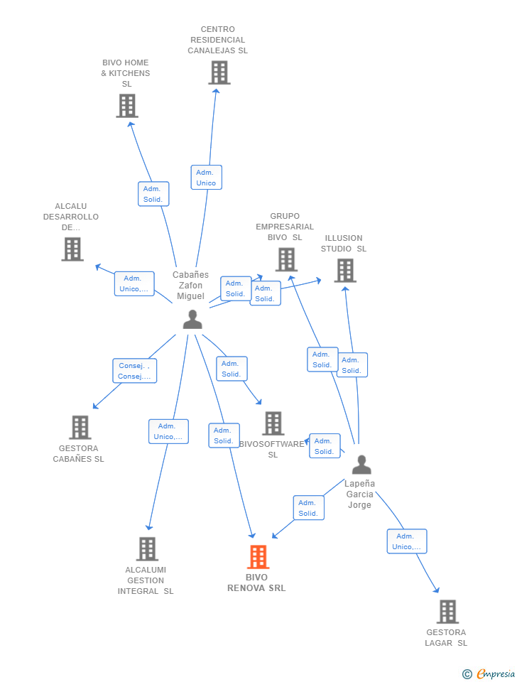 Vinculaciones societarias de BIVO RENOVA SRL (EXTINGUIDA)