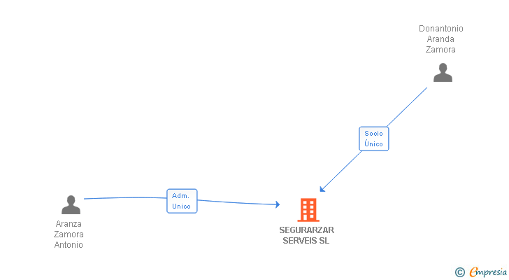 Vinculaciones societarias de SEGURARZAR SERVEIS SL