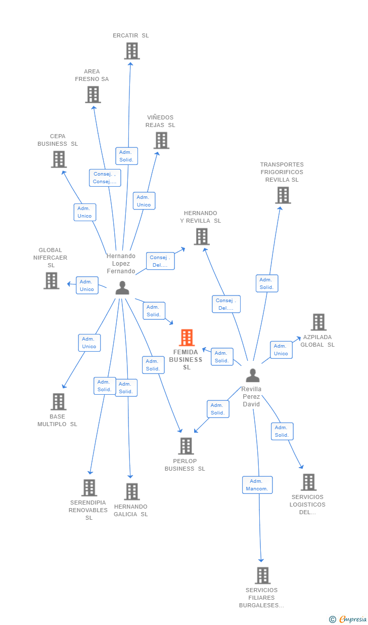 Vinculaciones societarias de FEMIDA BUSINESS SL