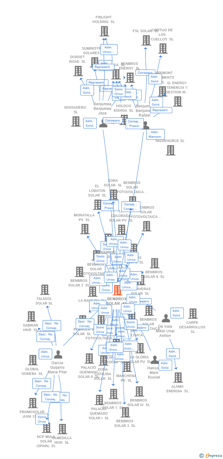 Vinculaciones societarias de BENBROS SOLAR SL
