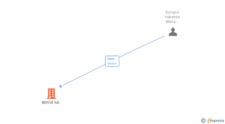 Vinculaciones societarias de INFEVI SA