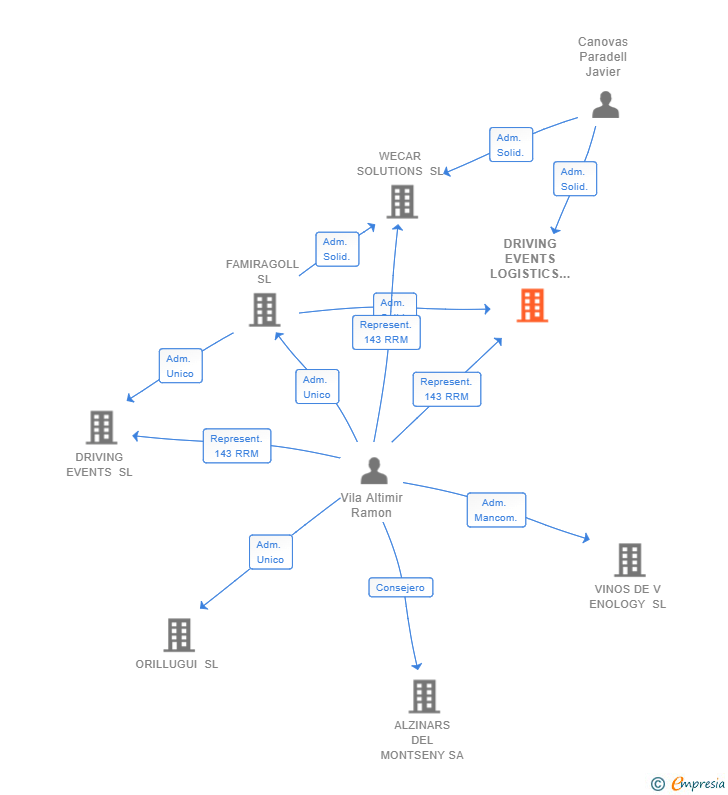 Vinculaciones societarias de DRIVING EVENTS LOGISTICS SL