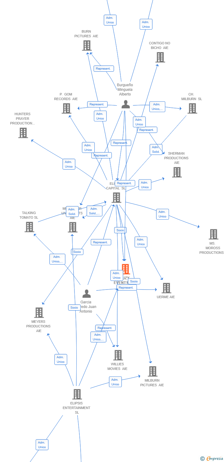 Vinculaciones societarias de FUZY EVENTS AIE
