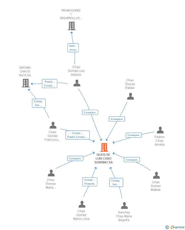 Vinculaciones societarias de HIJOS DE LUIS CHAO SOBRINO SA