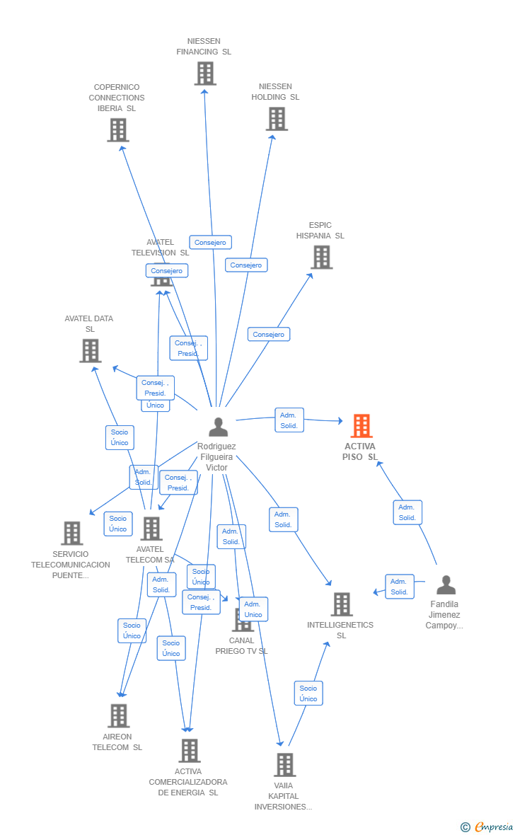 Vinculaciones societarias de ACTIVA PISO SL