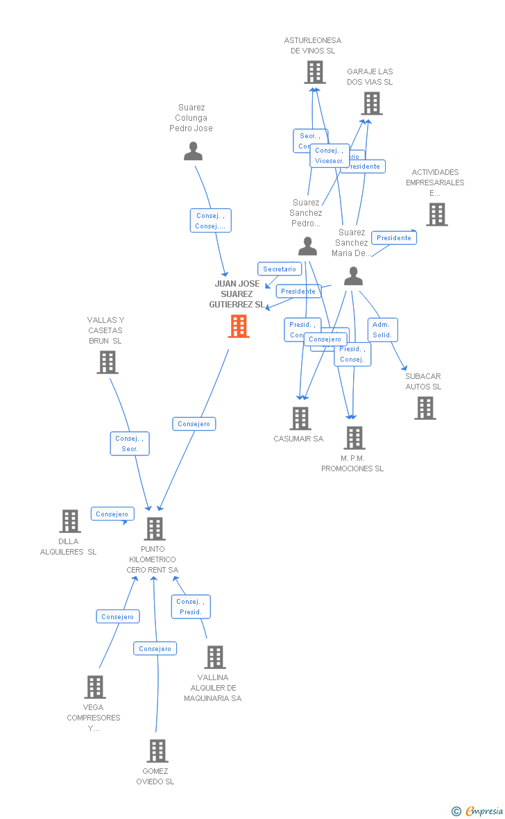 Vinculaciones societarias de JUAN JOSE SUAREZ GUTIERREZ SL