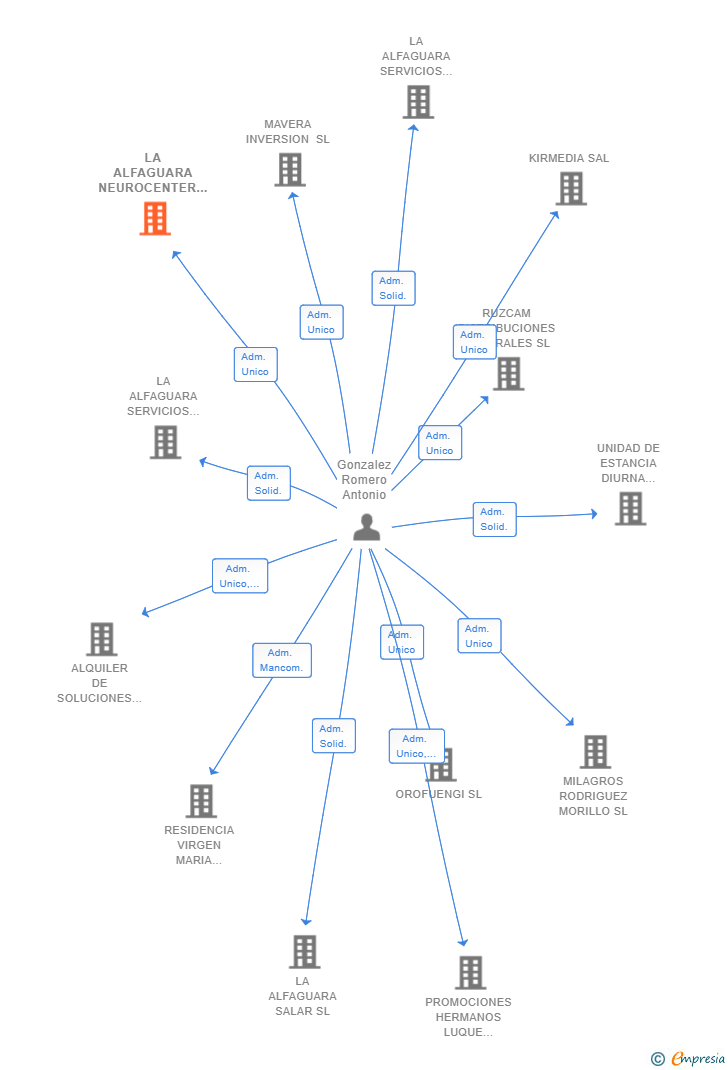 Vinculaciones societarias de LA ALFAGUARA NEUROCENTER SL
