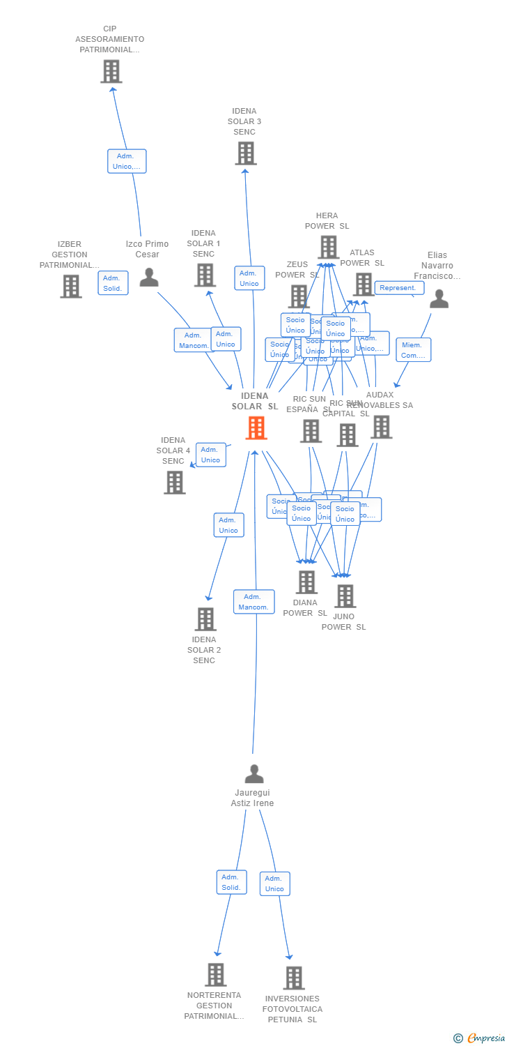 Vinculaciones societarias de IDENA SOLAR SL