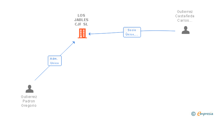 Vinculaciones societarias de LOS JABLES CJF SL