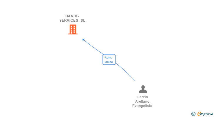 Vinculaciones societarias de BANDG SERVICES SL (EXTINGUIDA)
