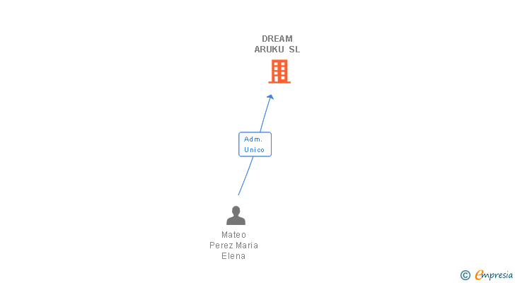 Vinculaciones societarias de DREAM ARUKU SL