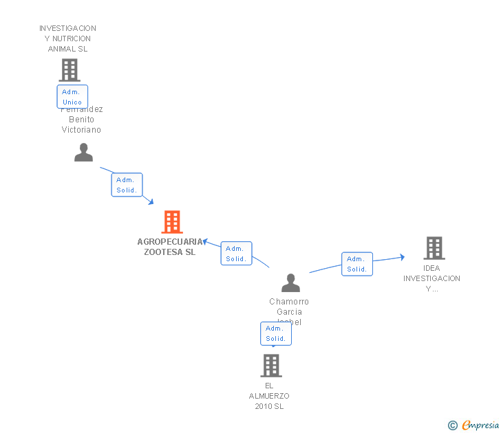 Vinculaciones societarias de AGROPECUARIA ZOOTESA SL