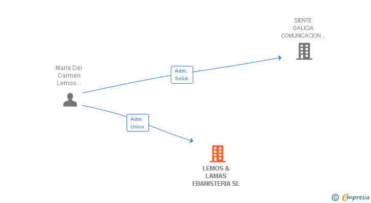 Vinculaciones societarias de LEMOS & LAMAS EBANISTERIA SL