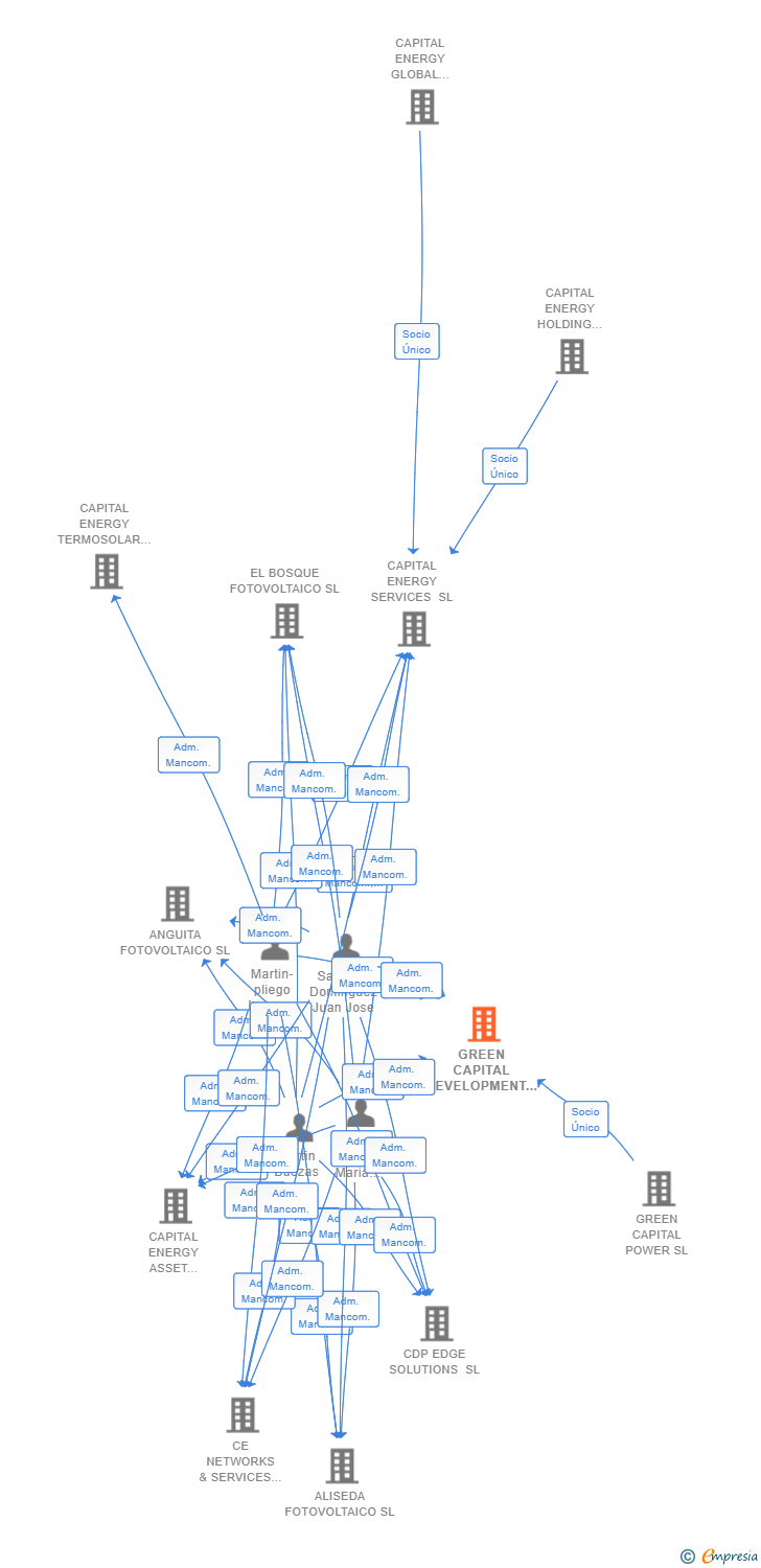Vinculaciones societarias de GREEN CAPITAL DEVELOPMENT XXX SL