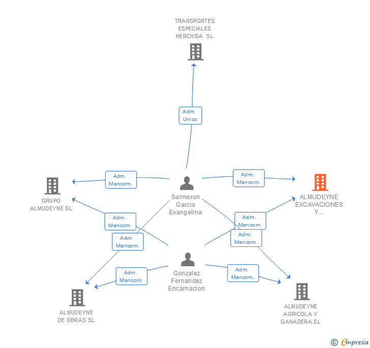 Vinculaciones societarias de ALMUDEYNE EXCAVACIONES Y SERVICIOS SL