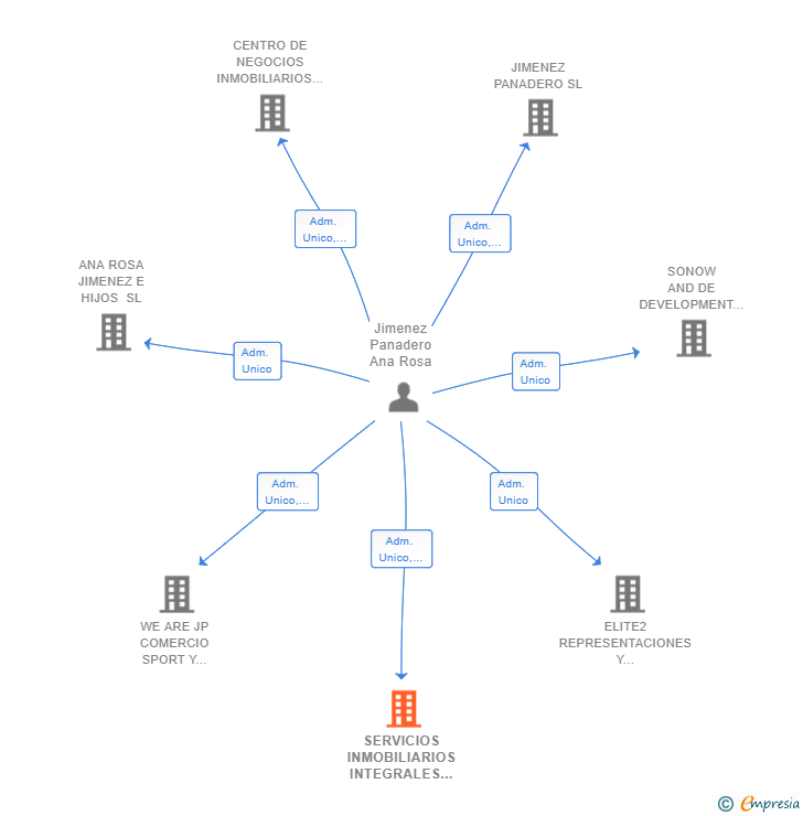 Vinculaciones societarias de SERVICIOS INMOBILIARIOS INTEGRALES DEL PRINCIPADO SL