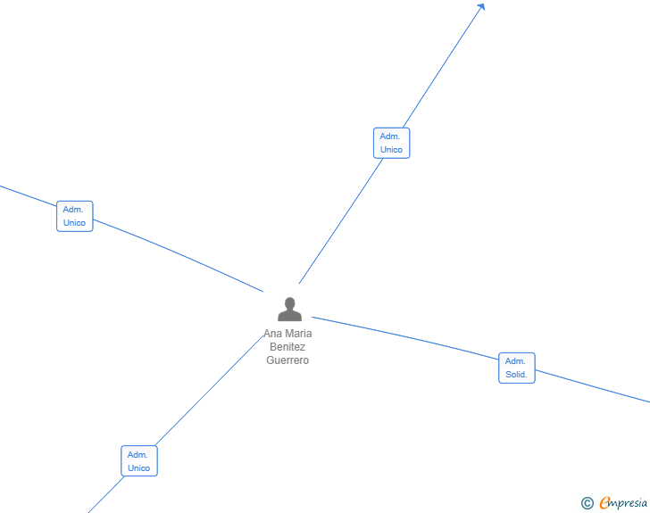 Vinculaciones societarias de JIMENAPRO 2024 SL