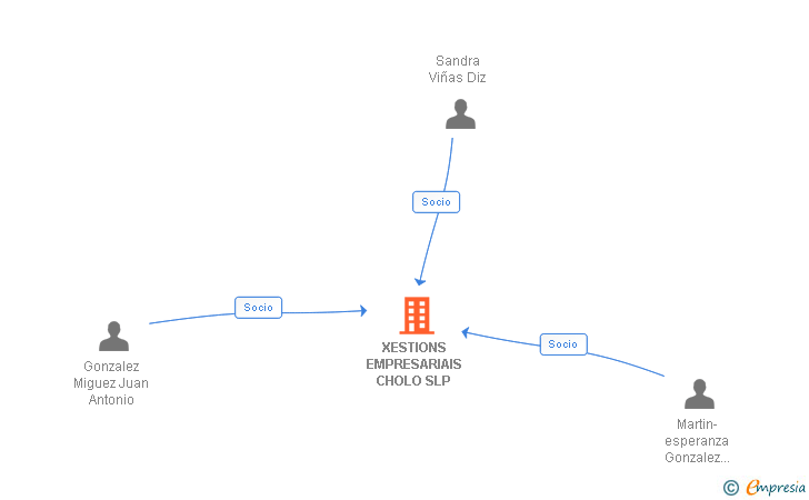 Vinculaciones societarias de XESTIONS EMPRESARIAIS CHOLO SLP