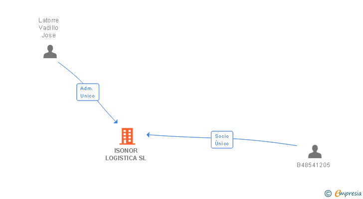 Vinculaciones societarias de ISONOR LOGISTICA SL