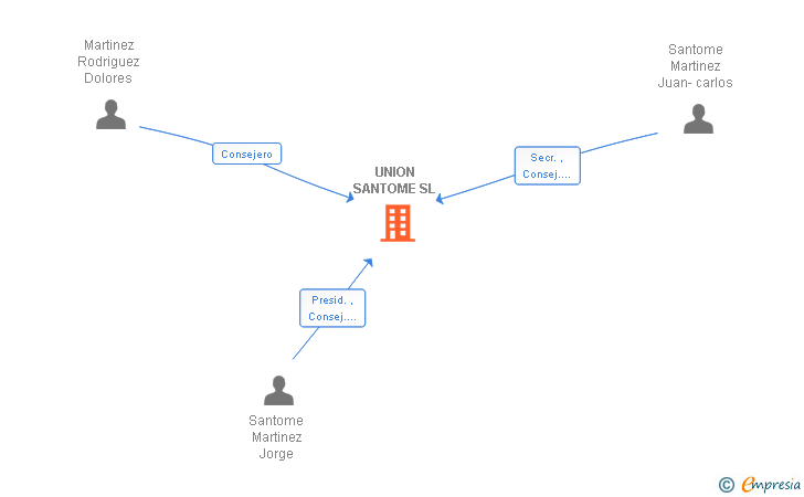 Vinculaciones societarias de UNION SANTOME SL