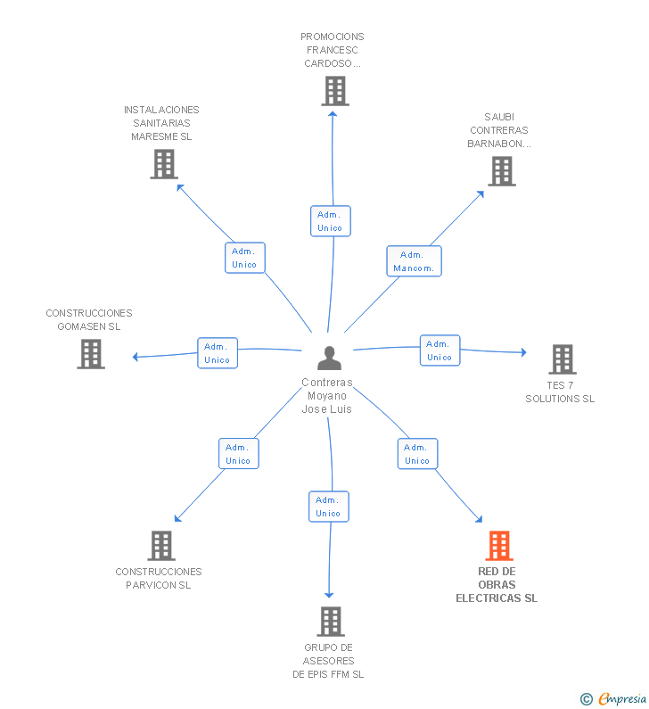 Vinculaciones societarias de RED DE OBRAS ELECTRICAS SL